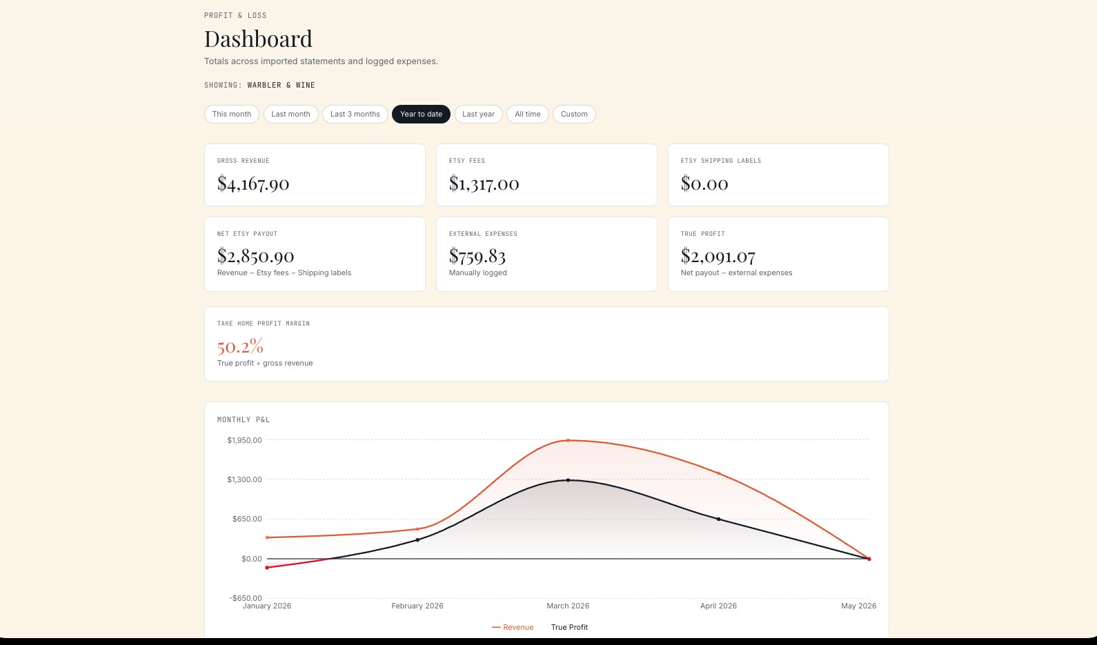 EverMargin dashboard showing revenue, fees, COGS, and net profit cards above a 30-day chart.